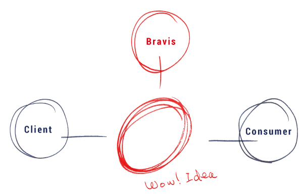 Bravis Client Consumer→Wow!Idea