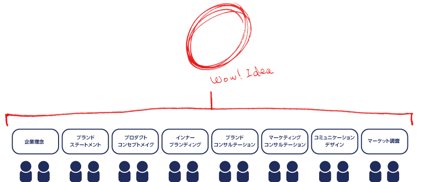 企業理念 ブランドステートメント プロダクトコンセプトメイク インナーブランディング ブランドコンサルテーション マーケティングコンサルテーション コミュニケーションデザイン マーケット調査→Wow!Idea